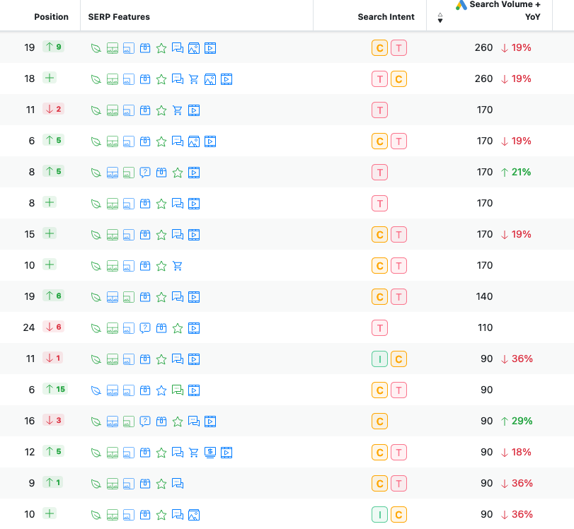 Listed parts keyword rankings category 