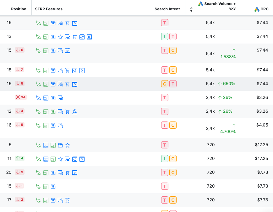 Main keyword rankings in August